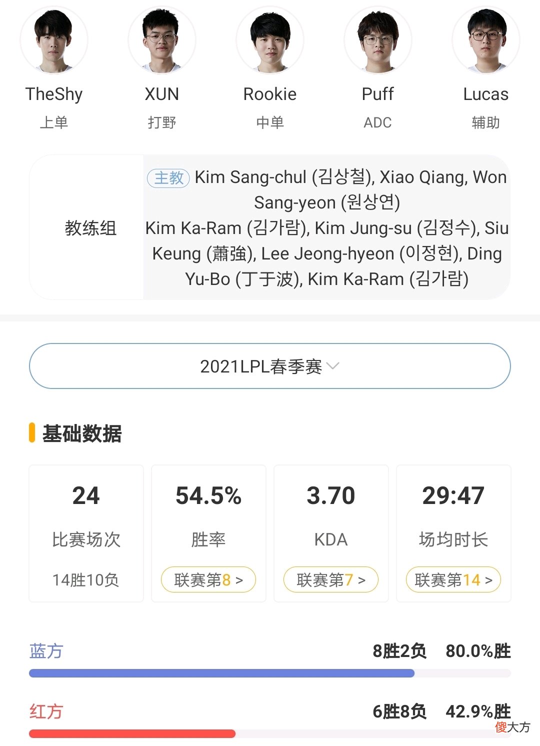 【游戏迷】【数据说话】榜首大战EDG一定要抢蓝色方！提高4成胜率