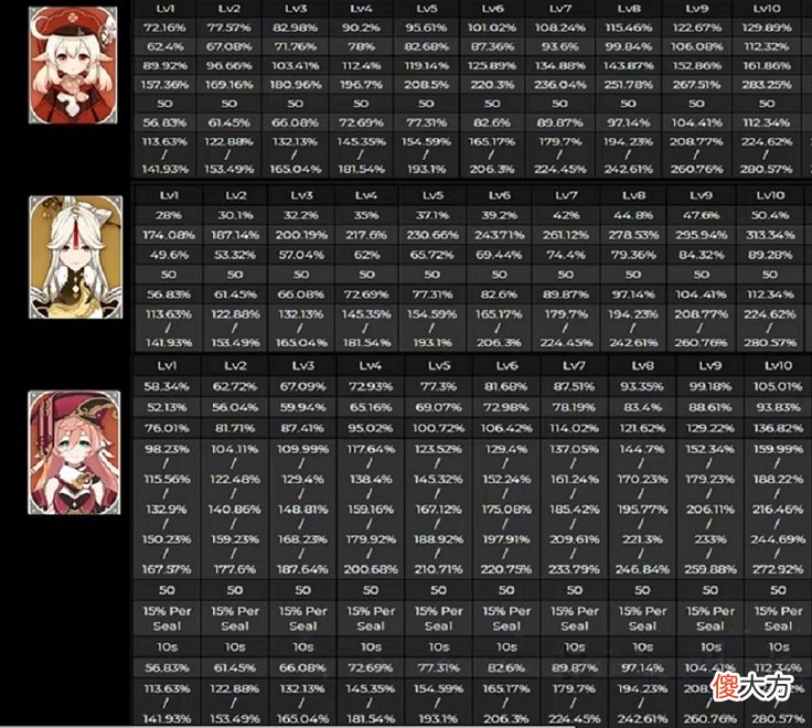 【游戏世界】原神：最强4星“平民战神”？烟绯强度超过凝光，连迪卢克也比不了？