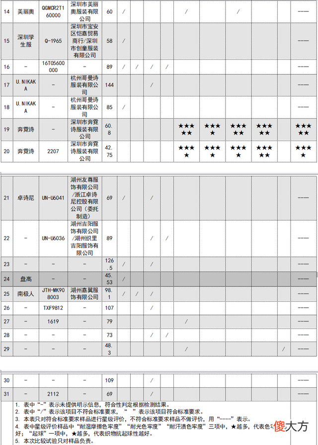 【就爱时尚】38批次校服比较试验，线上样品不合格超7成！涉及“南极人”“西域童话”等