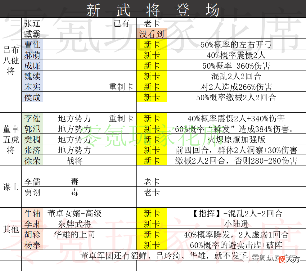 【游戏世界】【测试服】策划弄15个新武将想干嘛，40％概率造成340％伤害，并震慑2名敌人