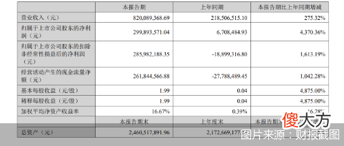 【游戏世界】上半年净利润同比增4370.36% 冰川网络如何靠游戏实现业绩翻身