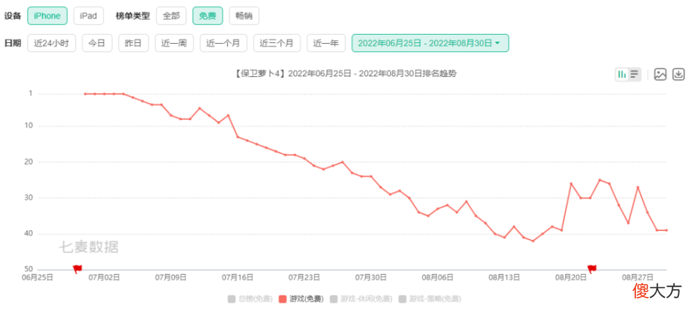 【游戏迷】飞鱼上半年收入7434万，增长44％