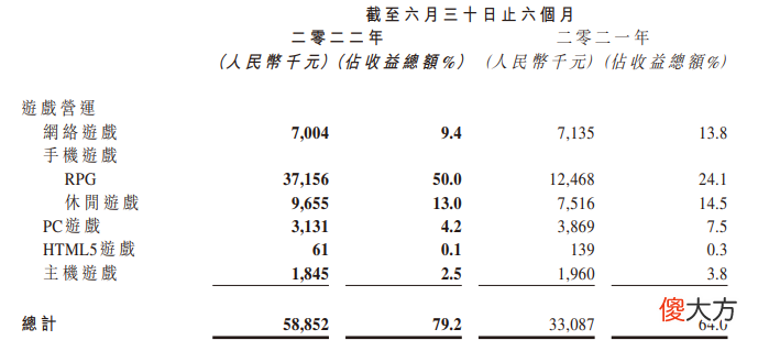 【游戏迷】飞鱼上半年收入7434万，增长44％