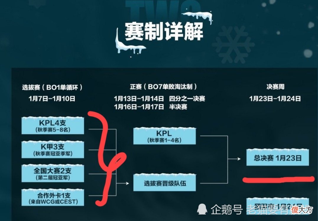 【游戏迷】冬冠选拔赛队伍落定，KPL队伍没有太大优势