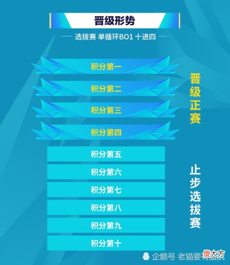【游戏迷】冬冠选拔赛队伍落定，KPL队伍没有太大优势