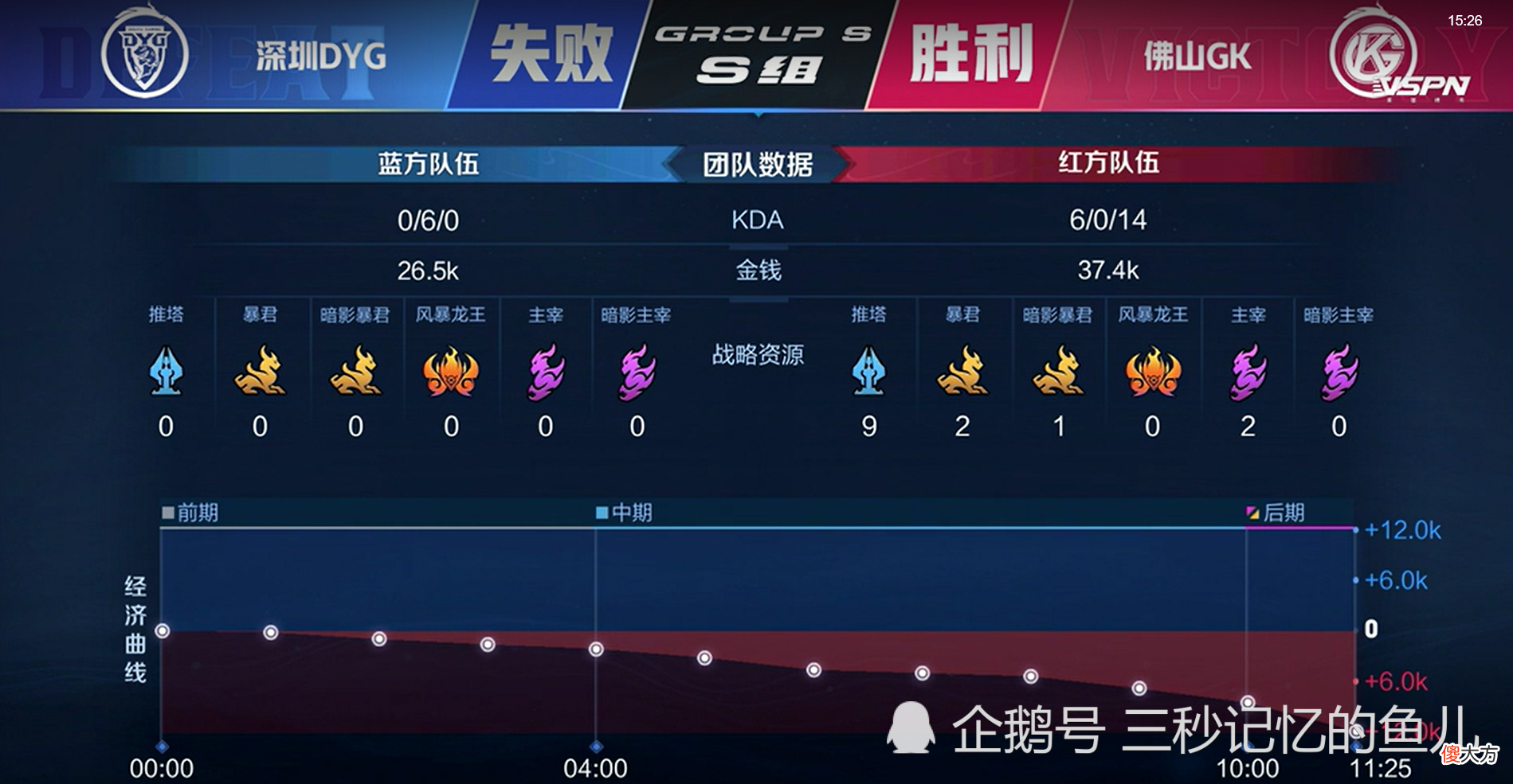 【游戏世界】Bao教练与GK的弹弓体系杠上了？DYG最惨的一局失败！