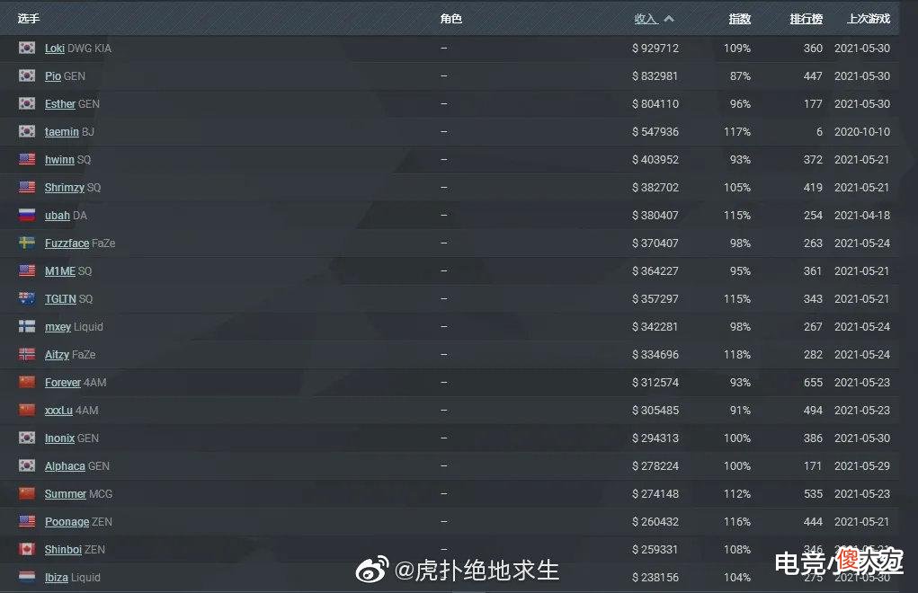 【游戏世界】PUBG职业选手奖金获得统计，GenG选手最多，4AM三人PCL选手最多