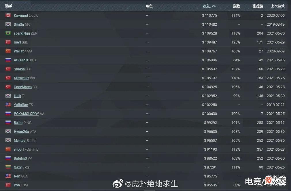 【游戏世界】PUBG职业选手奖金获得统计，GenG选手最多，4AM三人PCL选手最多