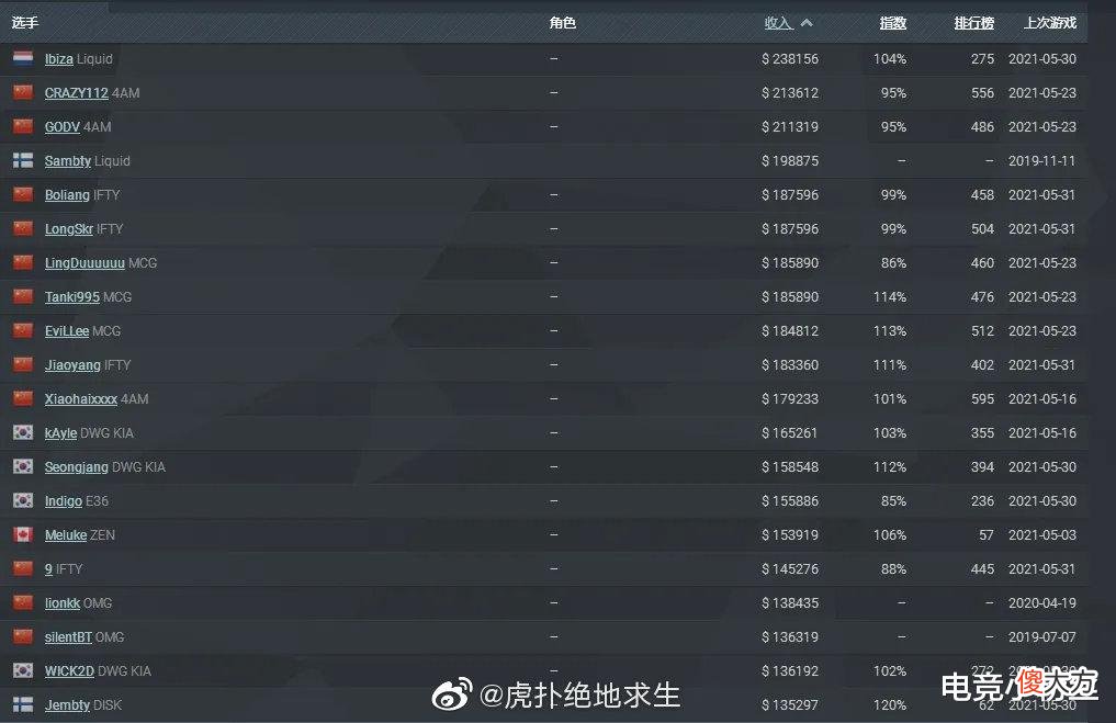 【游戏世界】PUBG职业选手奖金获得统计，GenG选手最多，4AM三人PCL选手最多