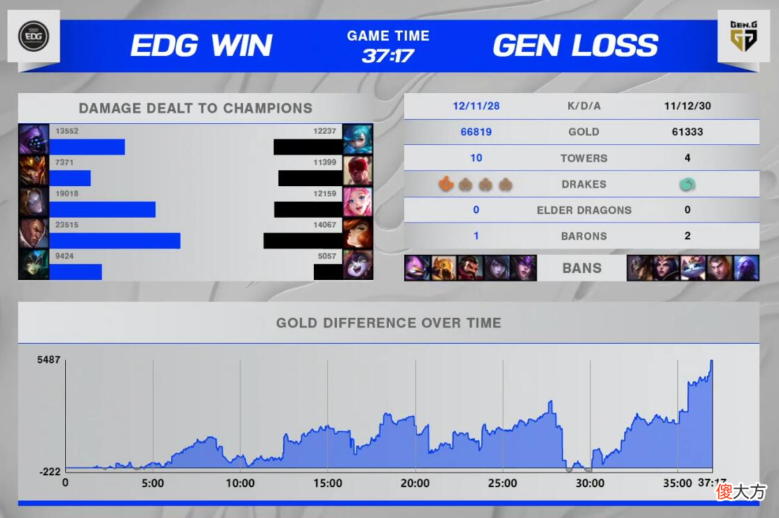【游戏迷】EDG3-2GEN挺进S11决赛！杰杰连续五把皇子，小学弟超神发挥率队取胜