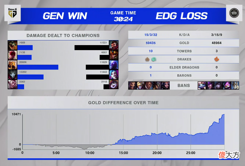 【游戏迷】EDG3-2GEN挺进S11决赛！杰杰连续五把皇子，小学弟超神发挥率队取胜