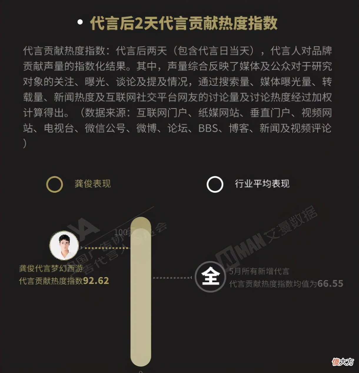 【游戏世界】为什么是龚俊?梦幻西游明星代言人挑选“门道”解析