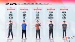 【游戏迷】榜首的fpx都没有双一阵，第四的RNG却有两个一阵？