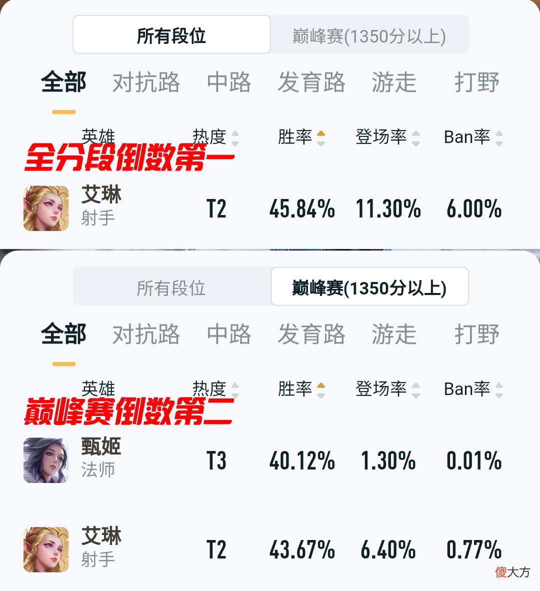 【游戏迷】王者荣耀体验服：艾琳伤害提升，双烧流为什么只对猪八戒降温