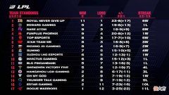 【游戏世界】LPL“黑马战队”崛起！已追平EDG连胜纪录，有望危及RNG榜首位置