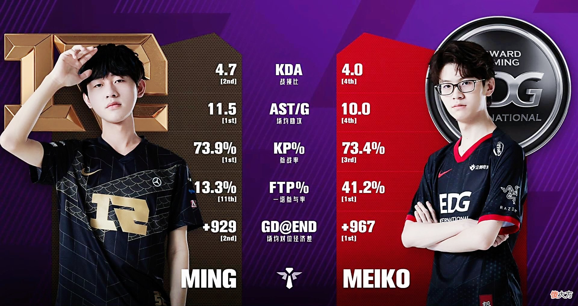 【游戏世界】LPL“黑马战队”崛起！已追平EDG连胜纪录，有望危及RNG榜首位置