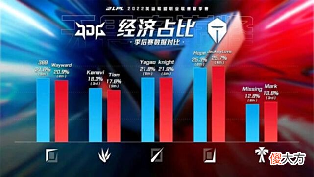 【游戏迷】TES与JDG选手雷达图对比,JDG全面占优