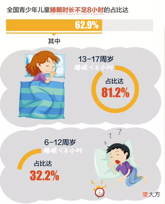 张文宏:小学生要保证10小时睡眠。家长:现实生活中很难实现