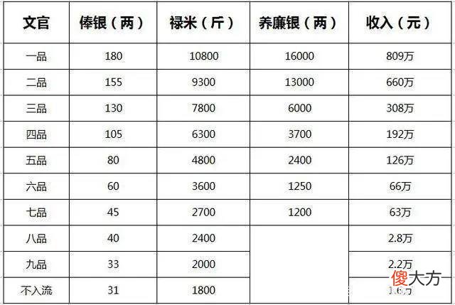 【历史故事】古代官员的俸禄是多少,为什么会出那么多贪官