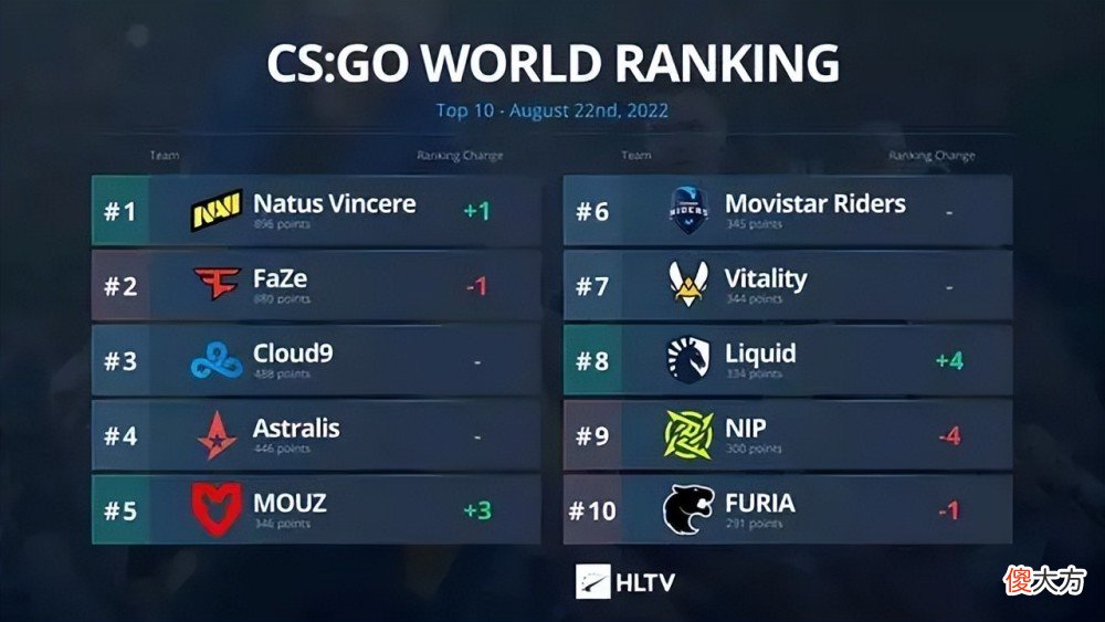 【游戏迷】csgo最强选手s1mple回应缺席小组赛粉丝表示不认可