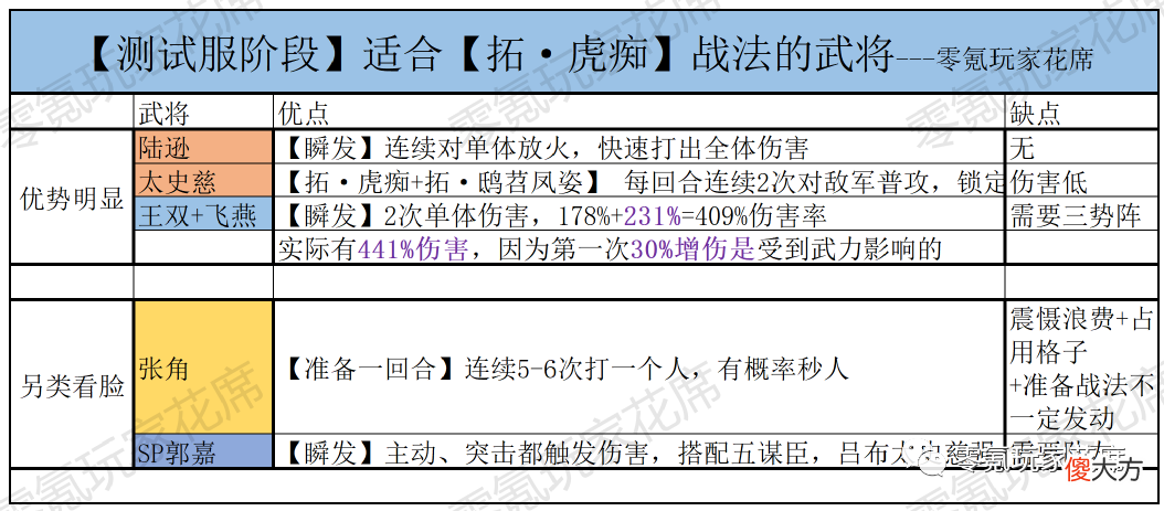 【游戏迷】英雄集结：张角带虎痴并不香