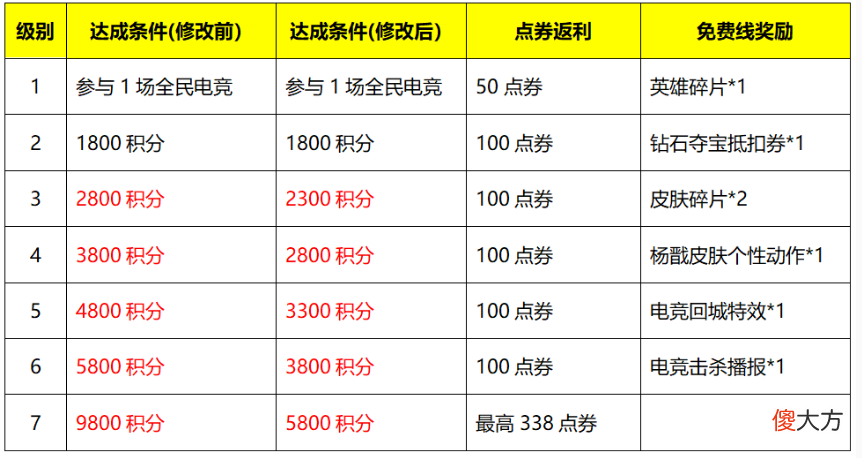 【游戏迷】王者荣耀：西施新皮肤上线时间锁定，赵云世冠实锤，又一款限定皮肤返场！