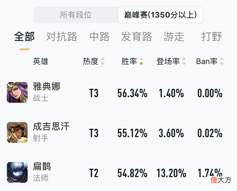 【游戏迷】S24赛季全服胜率飙升的扁鹊适合搭配什么样的队友？