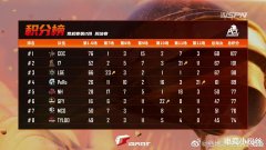 【游戏迷】PCL春季赛第二周决赛，17末局失误遗憾未获得周冠军，永远一串四Pero