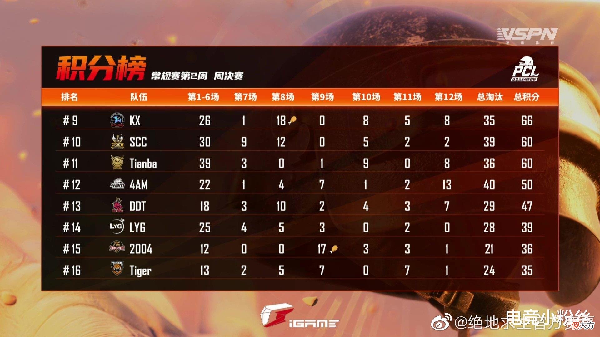 【游戏迷】PCL春季赛第二周决赛，17末局失误遗憾未获得周冠军，永远一串四Pero