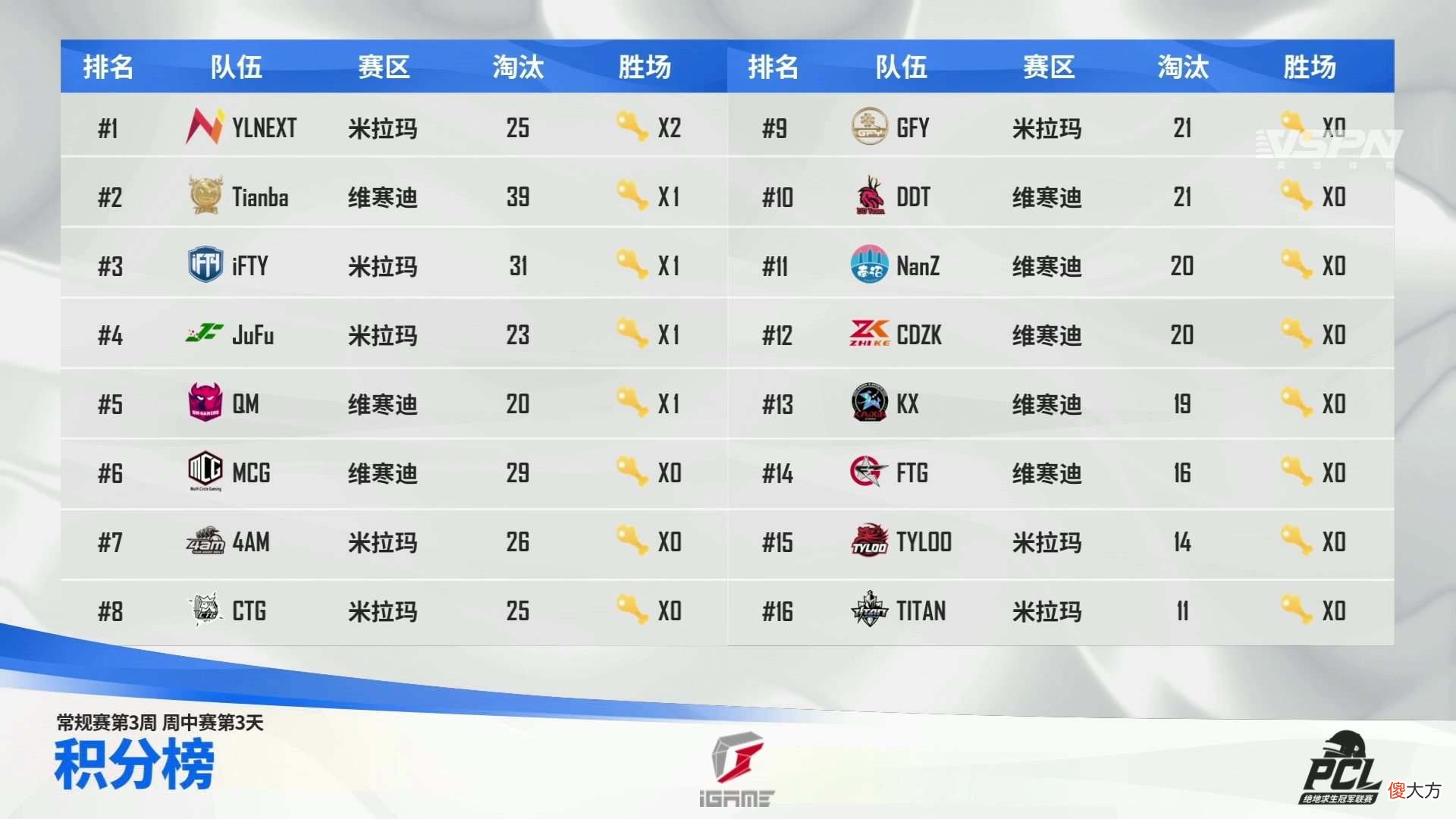【游戏迷】清醒点这是比赛！IFTY豪取三鸡，不怕莽夫莽就怕带脑子