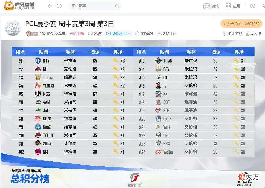 【游戏迷】清醒点这是比赛！IFTY豪取三鸡，不怕莽夫莽就怕带脑子