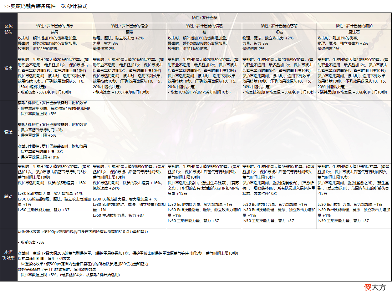 【游戏迷】DNF：奥兹玛融合装备属性一览，轻布伤害稍高，重皮板偏功能性