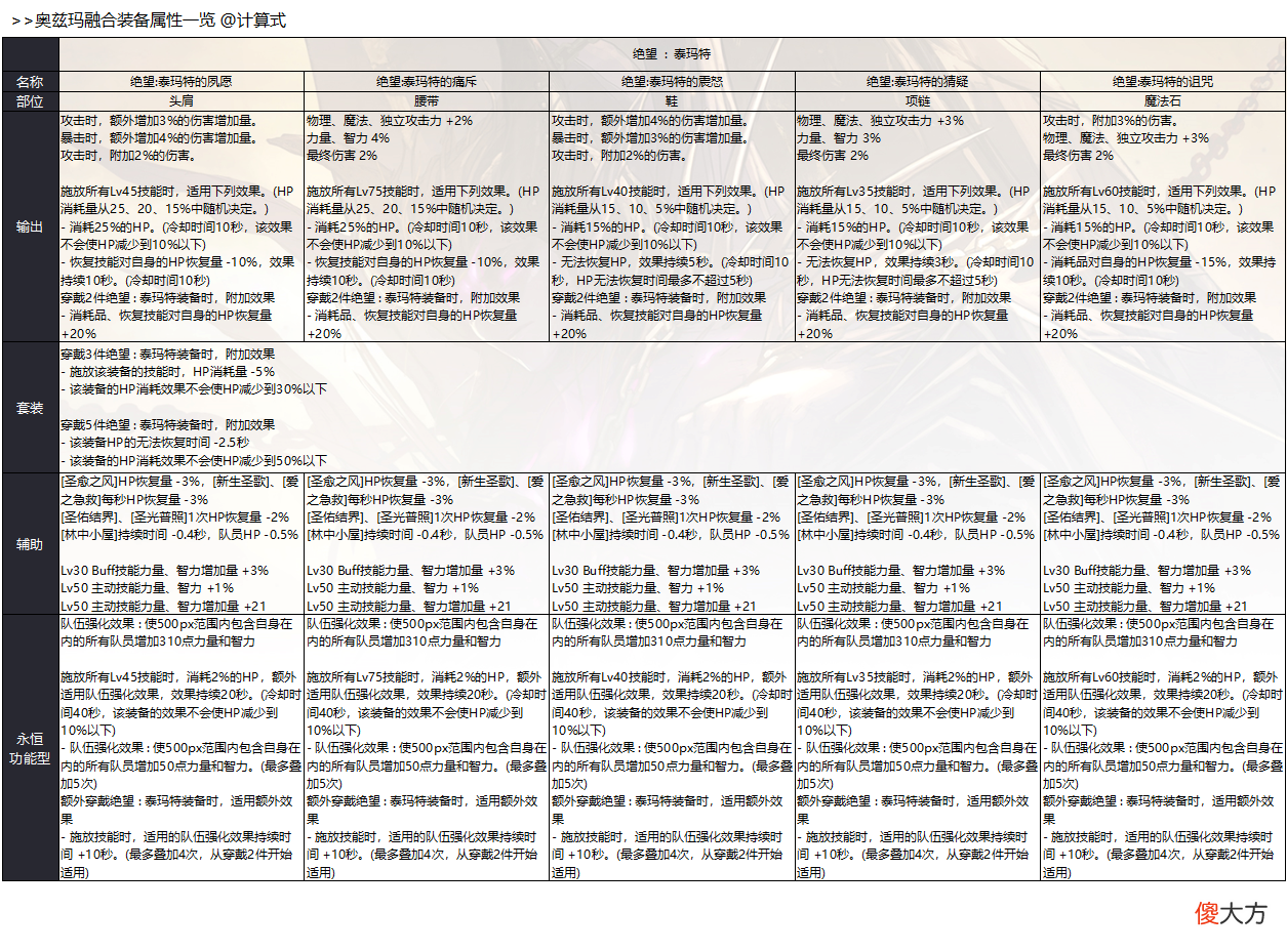 【游戏迷】DNF：奥兹玛融合装备属性一览，轻布伤害稍高，重皮板偏功能性