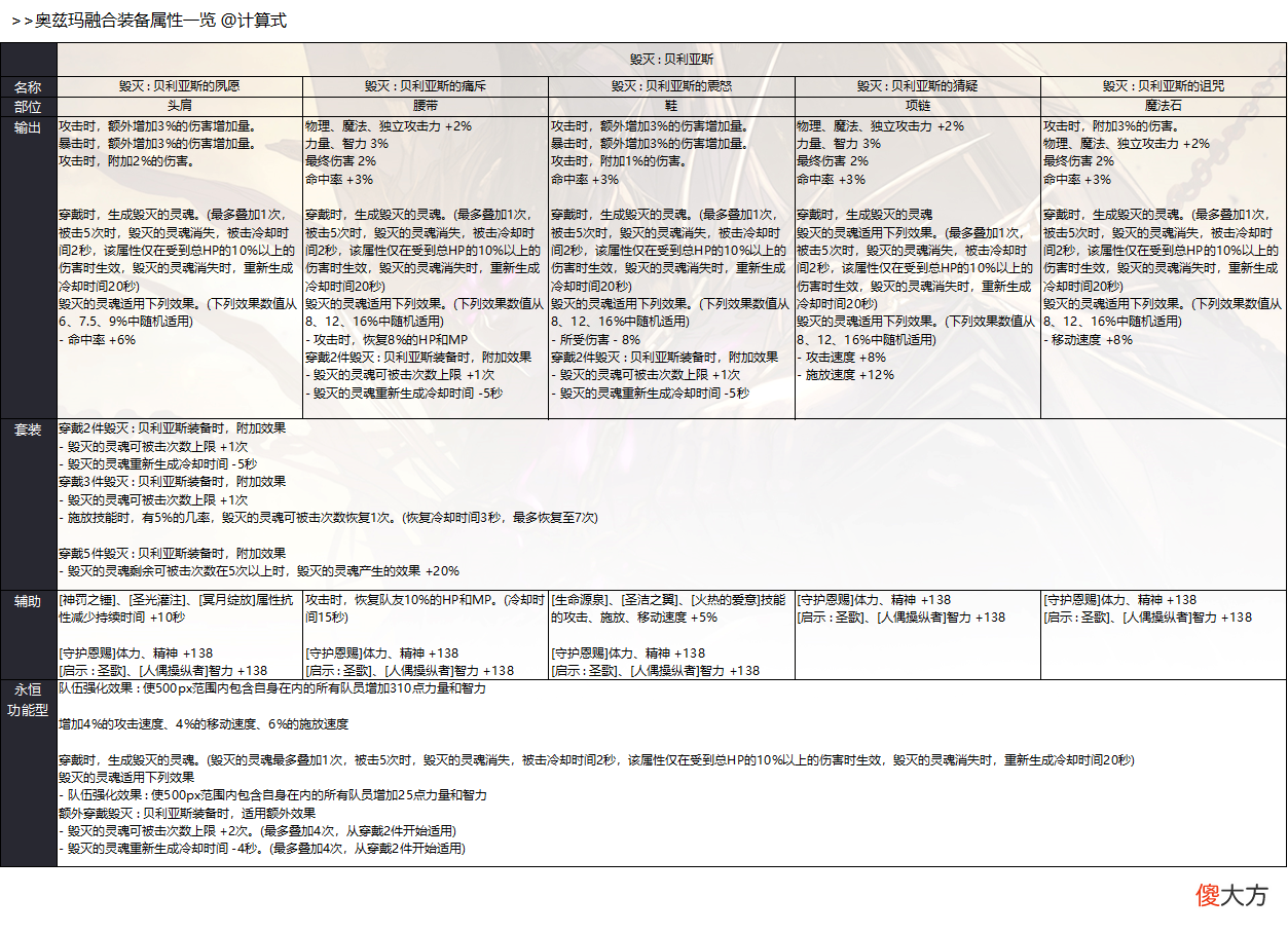 【游戏迷】DNF：奥兹玛融合装备属性一览，轻布伤害稍高，重皮板偏功能性