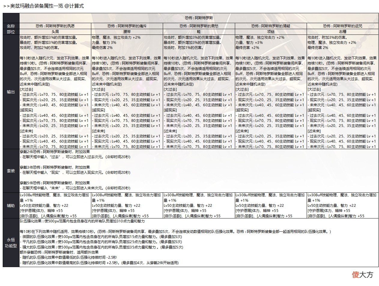 【游戏迷】DNF：奥兹玛融合装备属性一览，轻布伤害稍高，重皮板偏功能性