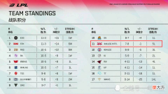 【游戏世界】OMG亲手送走JDG，一胜一负太诛心，网友：以后还扳盖伦吗？