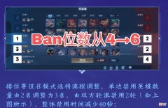 【游戏世界】新赛季排位ban位数从4变6，T0英雄受制裁，辅助也在劫难逃