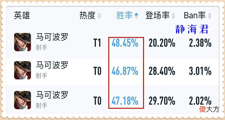 【游戏世界】王者荣耀：在后羿、狄仁杰挨个削弱后，马可波罗可以用来上分吗