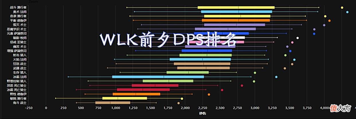 【游戏世界】魔兽WLK：前夕14个优质DPS专精介绍，配装、天赋和雕文详细分析