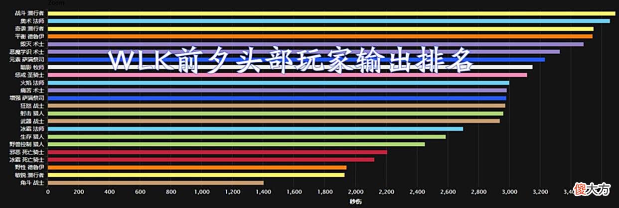 【游戏世界】魔兽WLK：前夕14个优质DPS专精介绍，配装、天赋和雕文详细分析