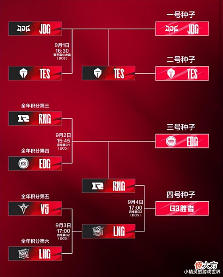 【游戏世界】继Theshy之后,Rookie也连续三年无缘世界赛,仁川3C仅剩JKL