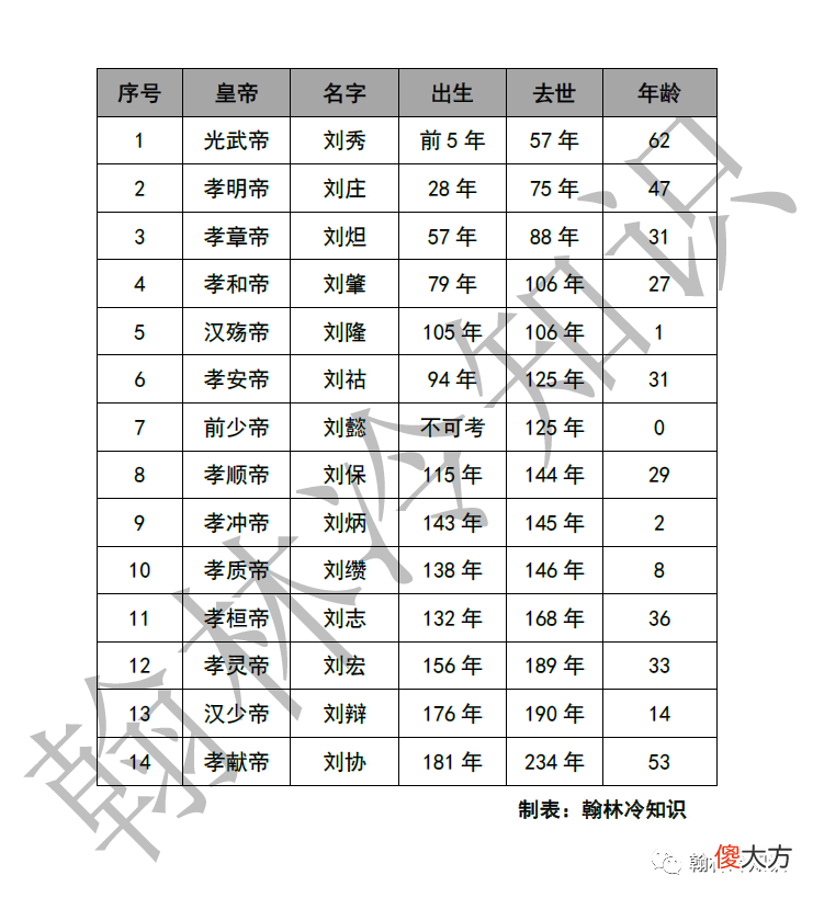 【历史故事】东汉皇帝,为何平均寿命不到30岁,对现代人想长寿有什么启示