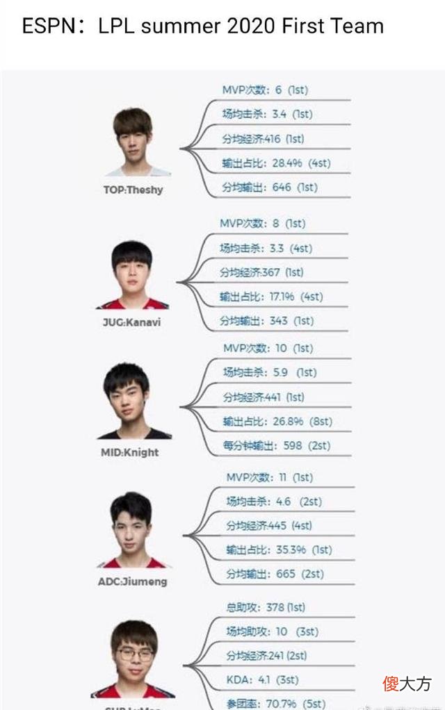【游戏迷】阿水落选常规赛最佳阵容！ESPN评选最佳阵容引发热议：只看MVP次数？
