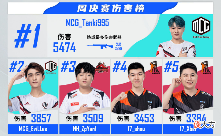 【游戏迷】PCL第四周数据出炉，4AM三次出现零记录，状态低迷如何迎接季后赛