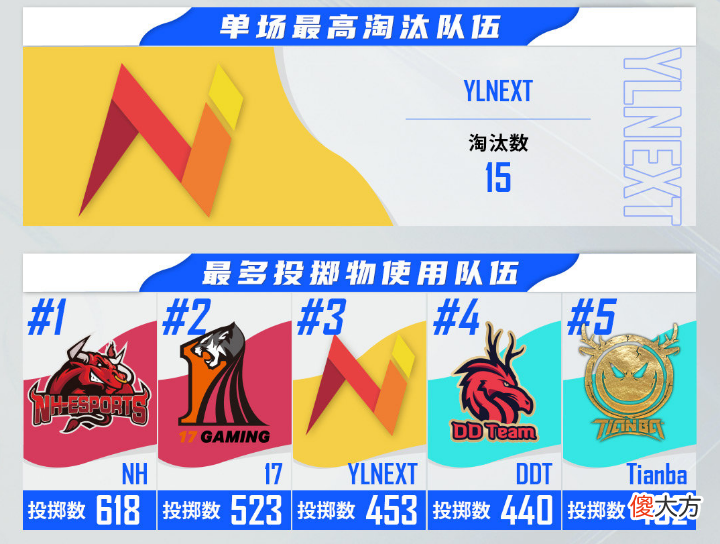 【游戏迷】PCL第四周数据出炉，4AM三次出现零记录，状态低迷如何迎接季后赛