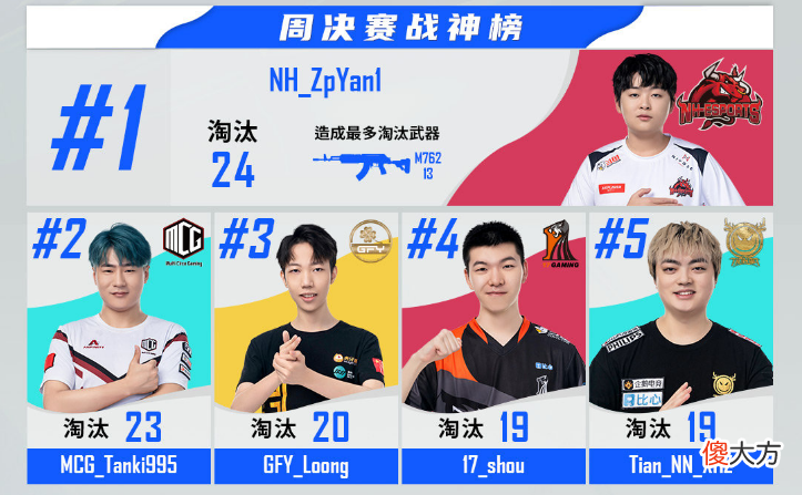 【游戏迷】PCL第四周数据出炉，4AM三次出现零记录，状态低迷如何迎接季后赛