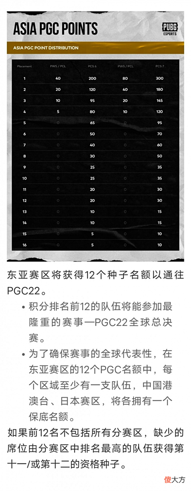 【游戏迷】PGC世界赛东亚赛区席位争夺情况：4AM等中韩8队争夺最后四席
