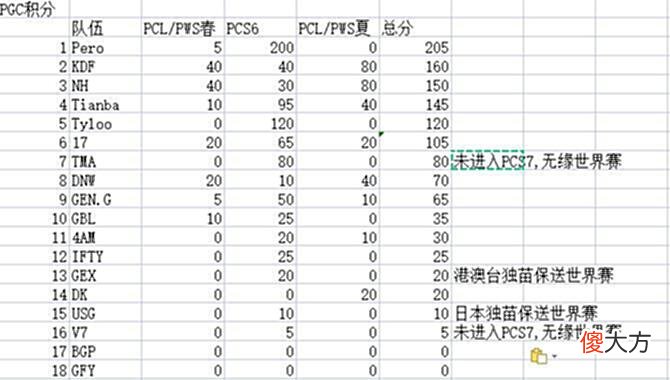 【游戏迷】PGC世界赛东亚赛区席位争夺情况：4AM等中韩8队争夺最后四席