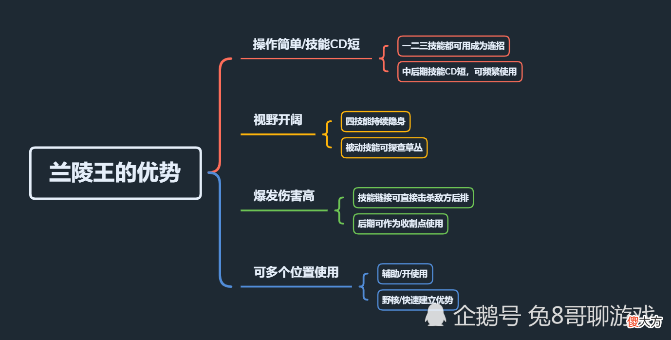 【游戏迷】王者荣耀：S20赛季兰陵王，极简的操作方能成就打野之王