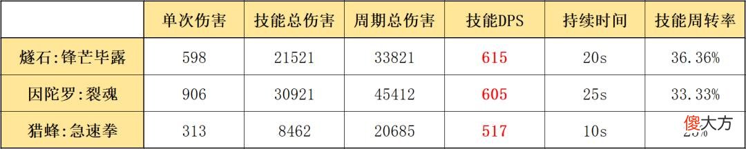 【游戏迷】明日方舟：最速详评！五星近卫燧石，干员使用指南和数据分析